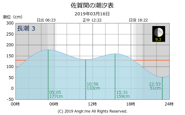 大分県 佐賀関のタイドグラフ