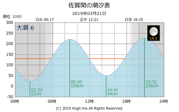 大分県 佐賀関のタイドグラフ