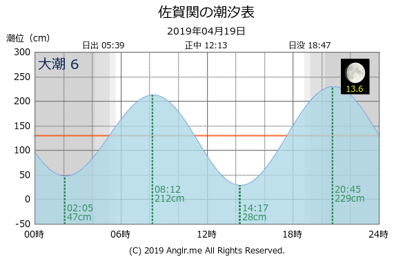 大分県 佐賀関のタイドグラフ