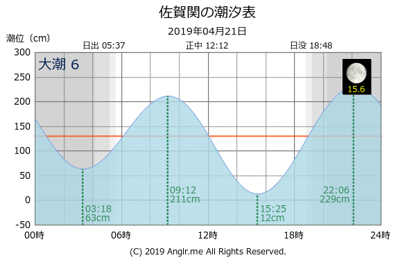 大分県 佐賀関のタイドグラフ