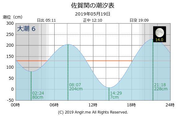 大分県 佐賀関のタイドグラフ