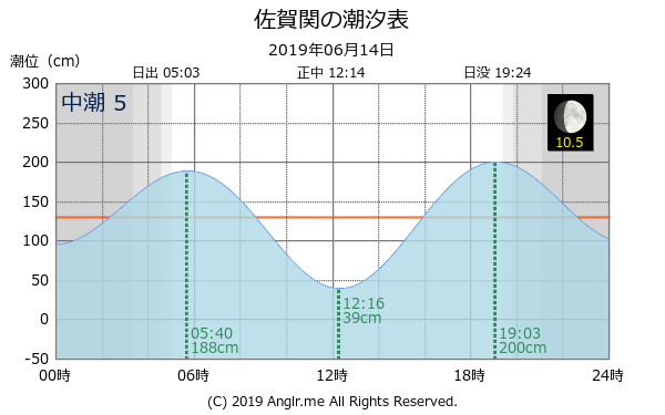 大分県 佐賀関のタイドグラフ