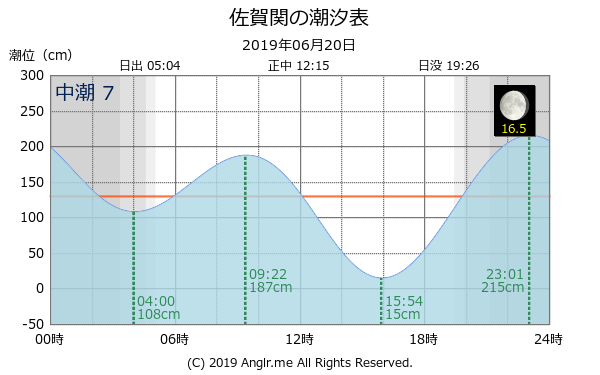 大分県 佐賀関のタイドグラフ