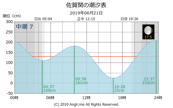 大分県 佐賀関のタイドグラフ