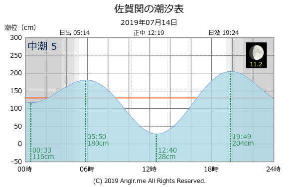 大分県 佐賀関のタイドグラフ