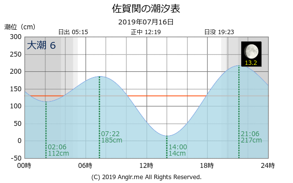 大分県 佐賀関のタイドグラフ