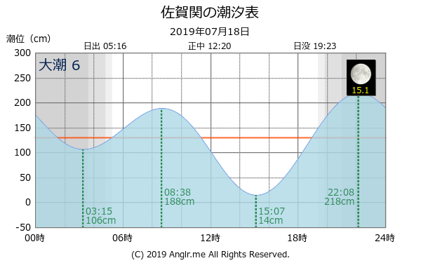 大分県 佐賀関のタイドグラフ