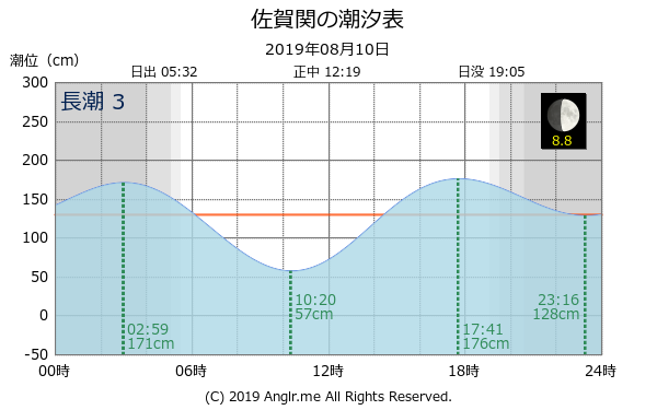 大分県 佐賀関のタイドグラフ