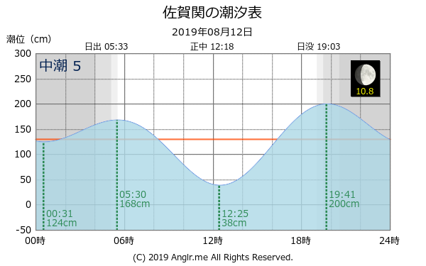 大分県 佐賀関のタイドグラフ