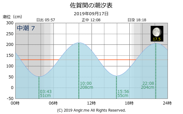 大分県 佐賀関のタイドグラフ