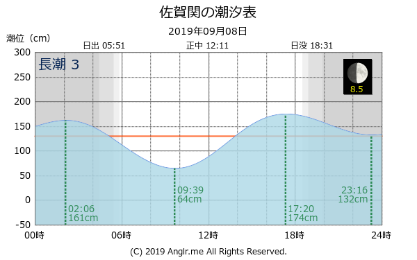 大分県 佐賀関のタイドグラフ