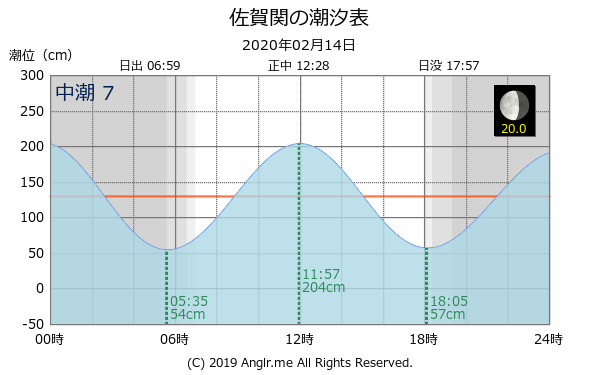 大分県 佐賀関のタイドグラフ