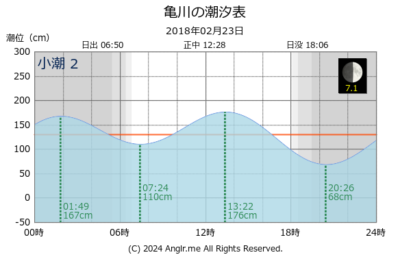大分県 亀川のタイドグラフ