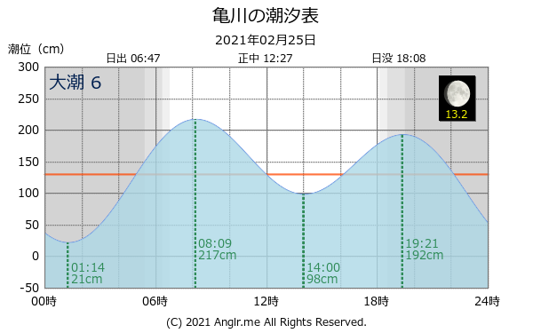 大分県 亀川のタイドグラフ