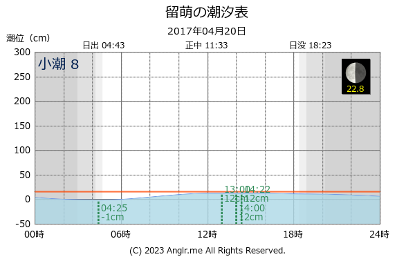 北海道 留萌のタイドグラフ