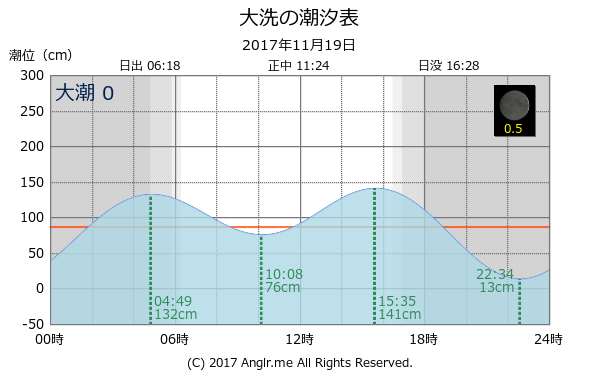 茨城県 大洗のタイドグラフ