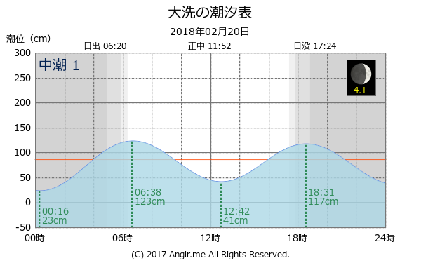 茨城県 大洗のタイドグラフ