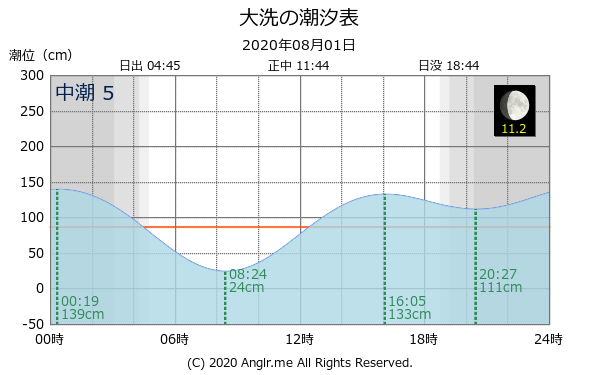 茨城県 大洗のタイドグラフ