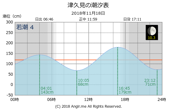 大分県 津久見のタイドグラフ