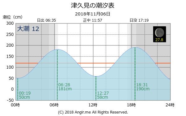 大分県 津久見のタイドグラフ