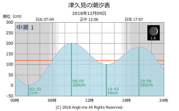 大分県 津久見のタイドグラフ