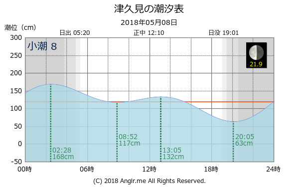 大分県 津久見のタイドグラフ