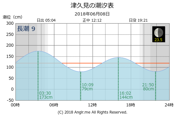 大分県 津久見のタイドグラフ