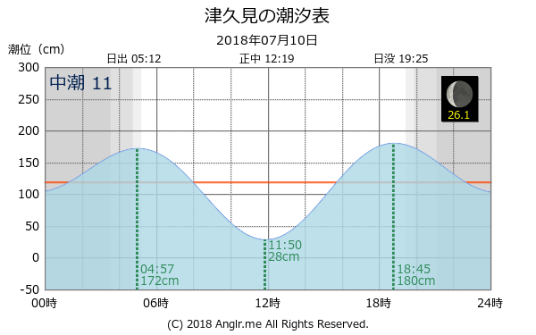 大分県 津久見のタイドグラフ