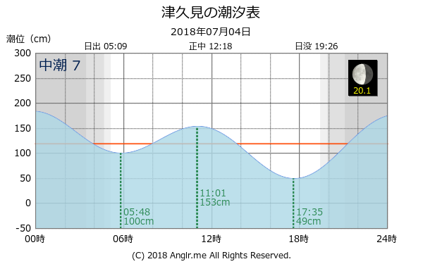 大分県 津久見のタイドグラフ