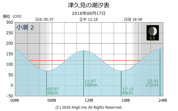 大分県 津久見のタイドグラフ