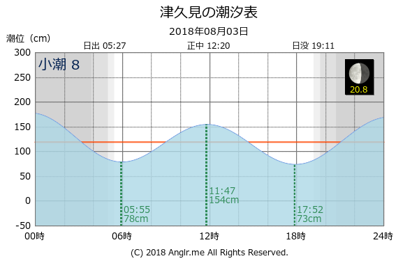 大分県 津久見のタイドグラフ