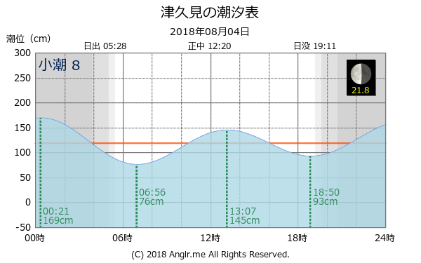 大分県 津久見のタイドグラフ