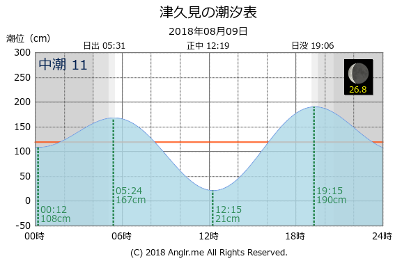 大分県 津久見のタイドグラフ