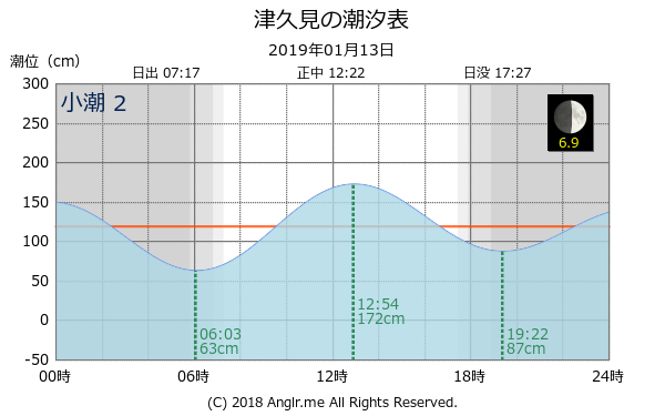 大分県 津久見のタイドグラフ