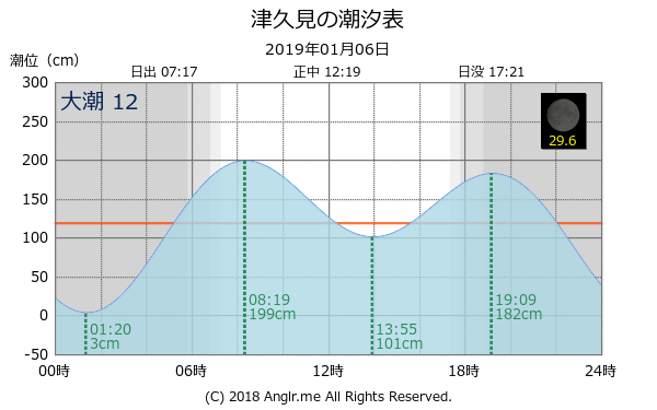 大分県 津久見のタイドグラフ