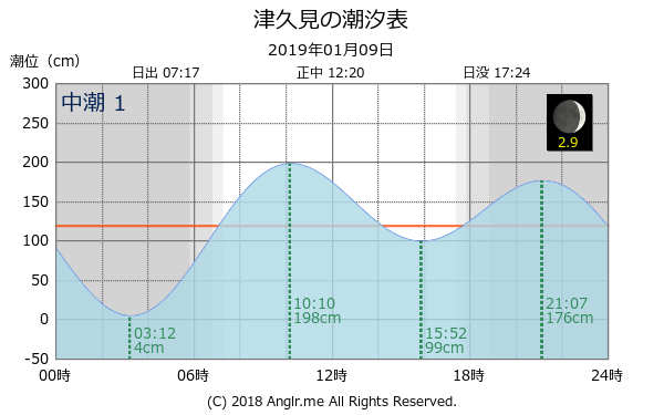 大分県 津久見のタイドグラフ