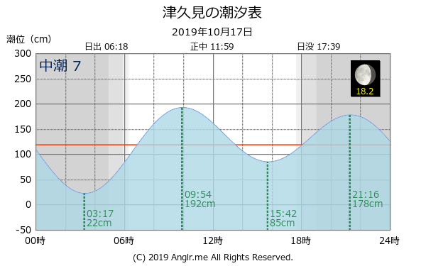 大分県 津久見のタイドグラフ