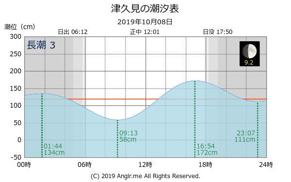 大分県 津久見のタイドグラフ