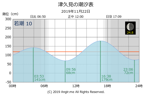 大分県 津久見のタイドグラフ