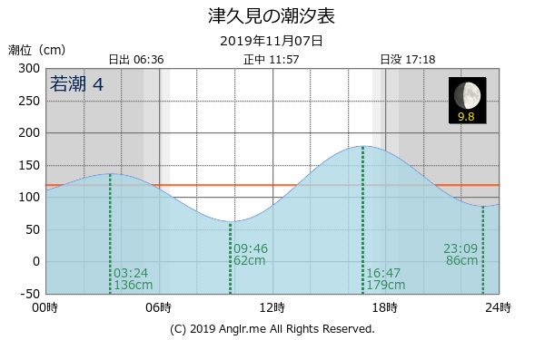 大分県 津久見のタイドグラフ