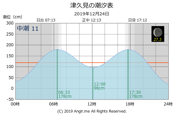 大分県 津久見のタイドグラフ