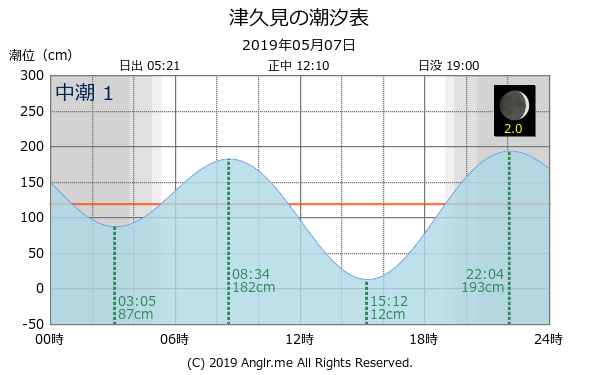 大分県 津久見のタイドグラフ