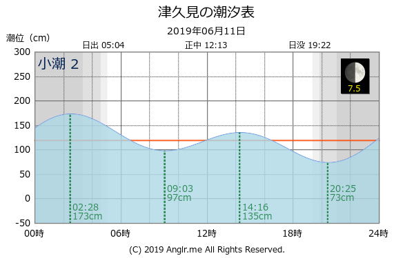 大分県 津久見のタイドグラフ