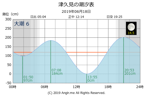 大分県 津久見のタイドグラフ