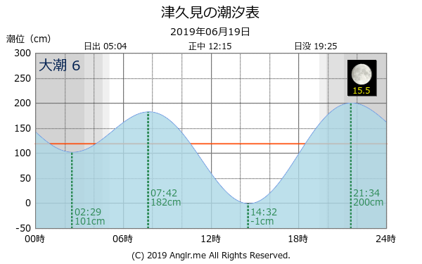 大分県 津久見のタイドグラフ