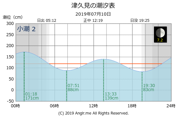 大分県 津久見のタイドグラフ