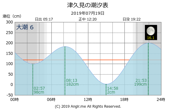 大分県 津久見のタイドグラフ