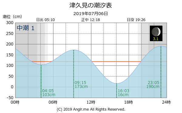 大分県 津久見のタイドグラフ