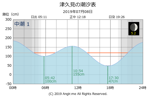 大分県 津久見のタイドグラフ