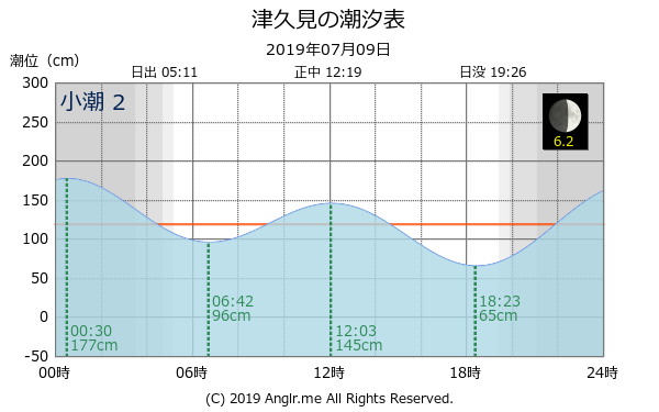 大分県 津久見のタイドグラフ